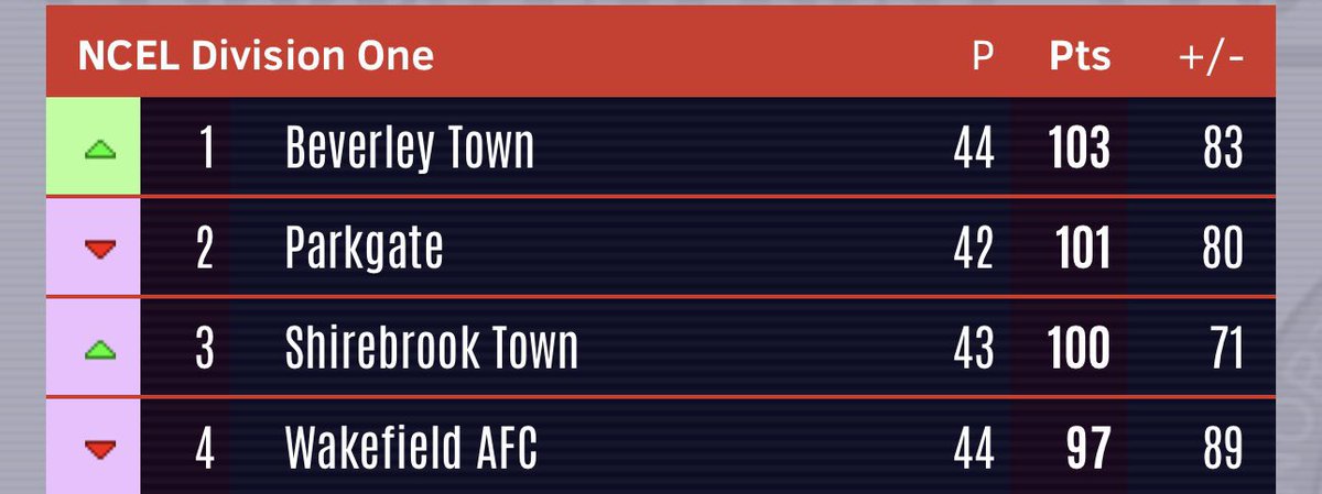 And now we wait 👀 Parkgate have a possible 6 points available to them, playing @wombwelltownfc tonight and @ShirebrookTwnFC on Monday, who in turn are not mathematically out of it A top effort from all those involved 👏