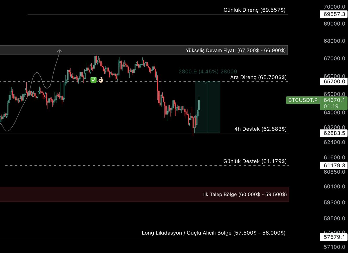 Geliyor... 65k$ 🚨 $BTC beklediğimiz destekten müthiş bir tepki aldı, bazı altcoinler dirençlere yol alıyor. 66k$ ise güçlü satıcılı bölgeyi temsil ediyor, günlük kapanış bu fiyatlarda yaparsa pozitif yapı oluşur. Aksi takdirde desteklere inecektir. t.me/gorkeutrade