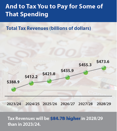 Spend too much, drive Canada into further debt, no plan to get out of it, and raise taxes: that's the Trudeau Budget. Full Merit Canada analysis at merit-canada.ca/wp-content/upl…