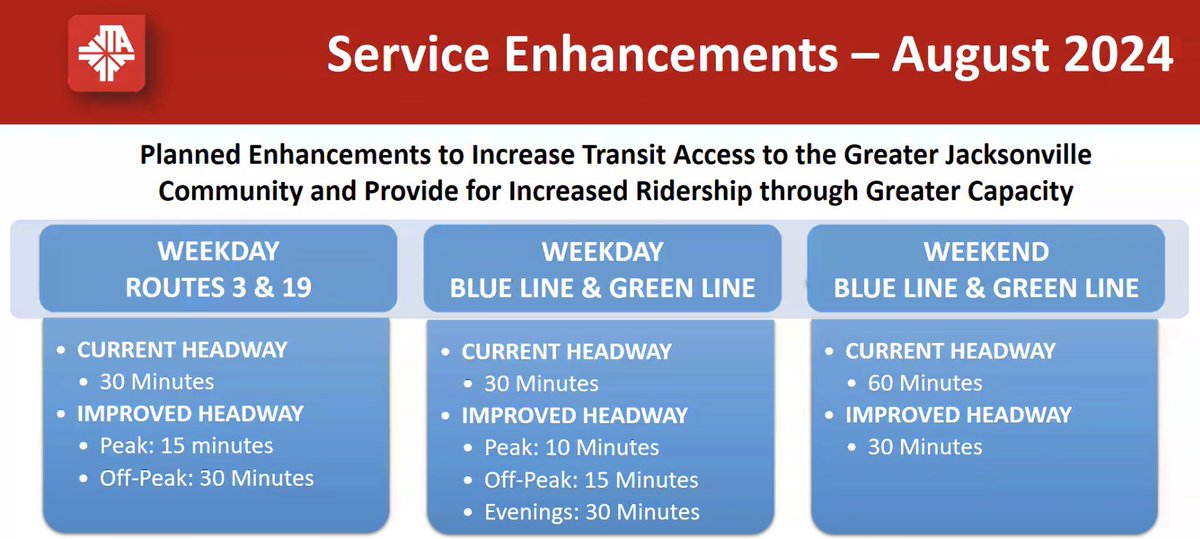 I’m often critical of @JTAFLA, but that doesn’t mean I won’t give credit when it’s been earned.

Restoring the promised frequencies on the First Coast Flyer is the right thing to do, and fundamental to making transit more usable in Jacksonville. Doing what works matters. #jaxpol