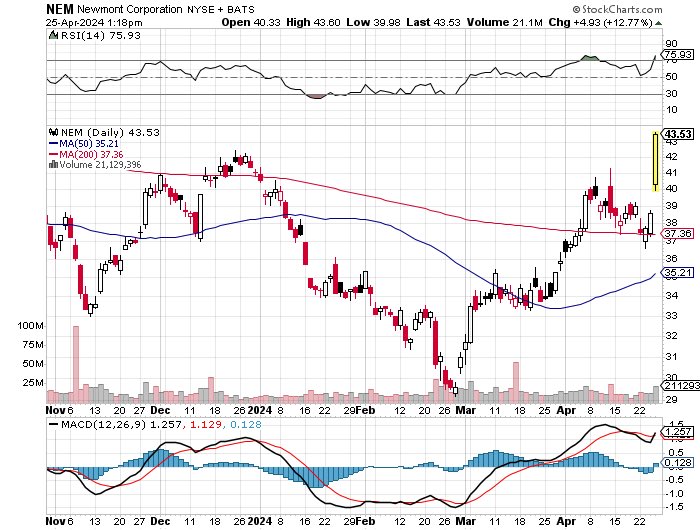 $CDSG $NEM Newmont Gold Corp is up over 10% on earnings today. This is institutional buyers moving the price. #Preciousmetals #mining is beginning to gain steam as one of the profitable sectors in this market.