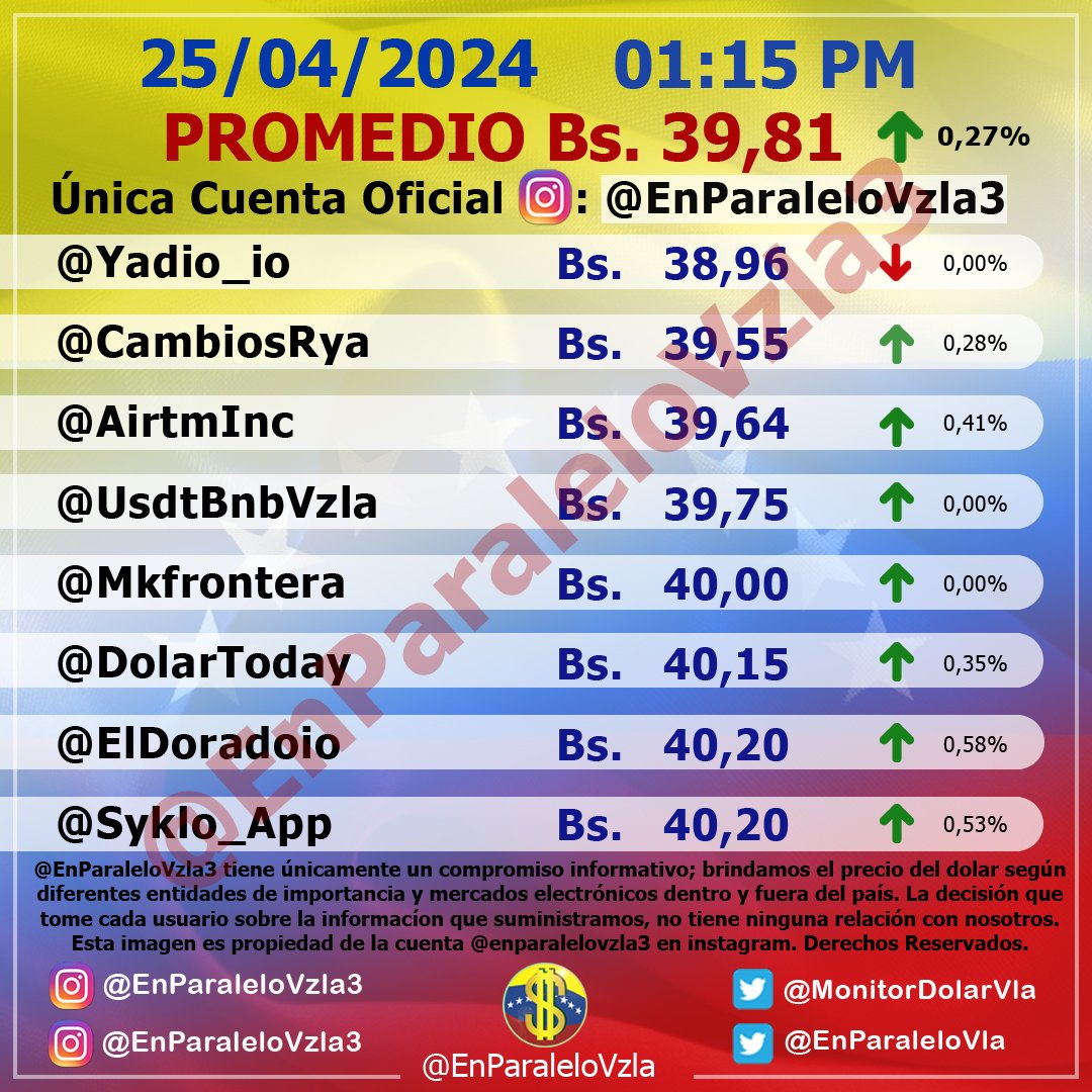 🗓 25/04/2024 🕒 1:15 PM 💵 Bs. 39,81 🔺 0,27% Bs 0,11