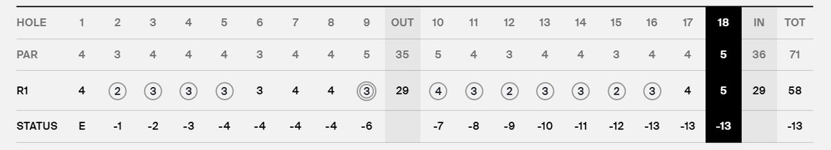 Frankie Capan III shoots 58 in Round 1 of the KFT's @VBChampionship. It's the second lowest round of the year, behind Cristobal del Solar's 57 in Colombia.