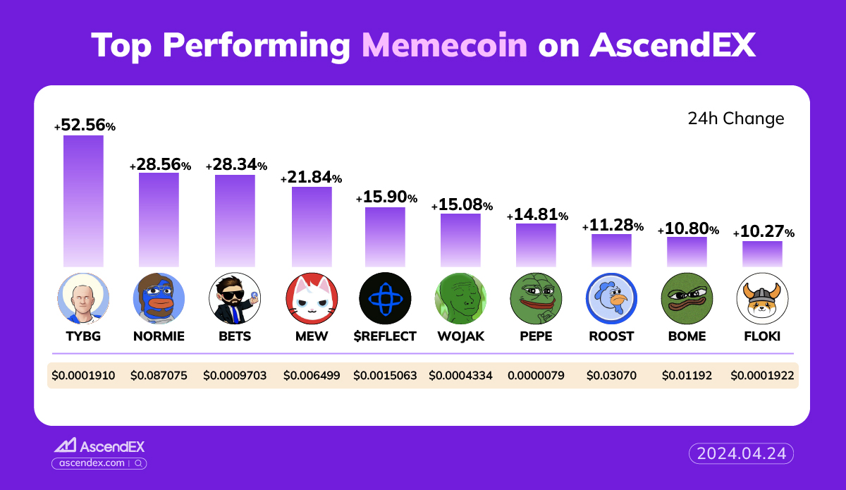 💫#AscendEX'te en iyi performans gösteren memecoin'e göz atın