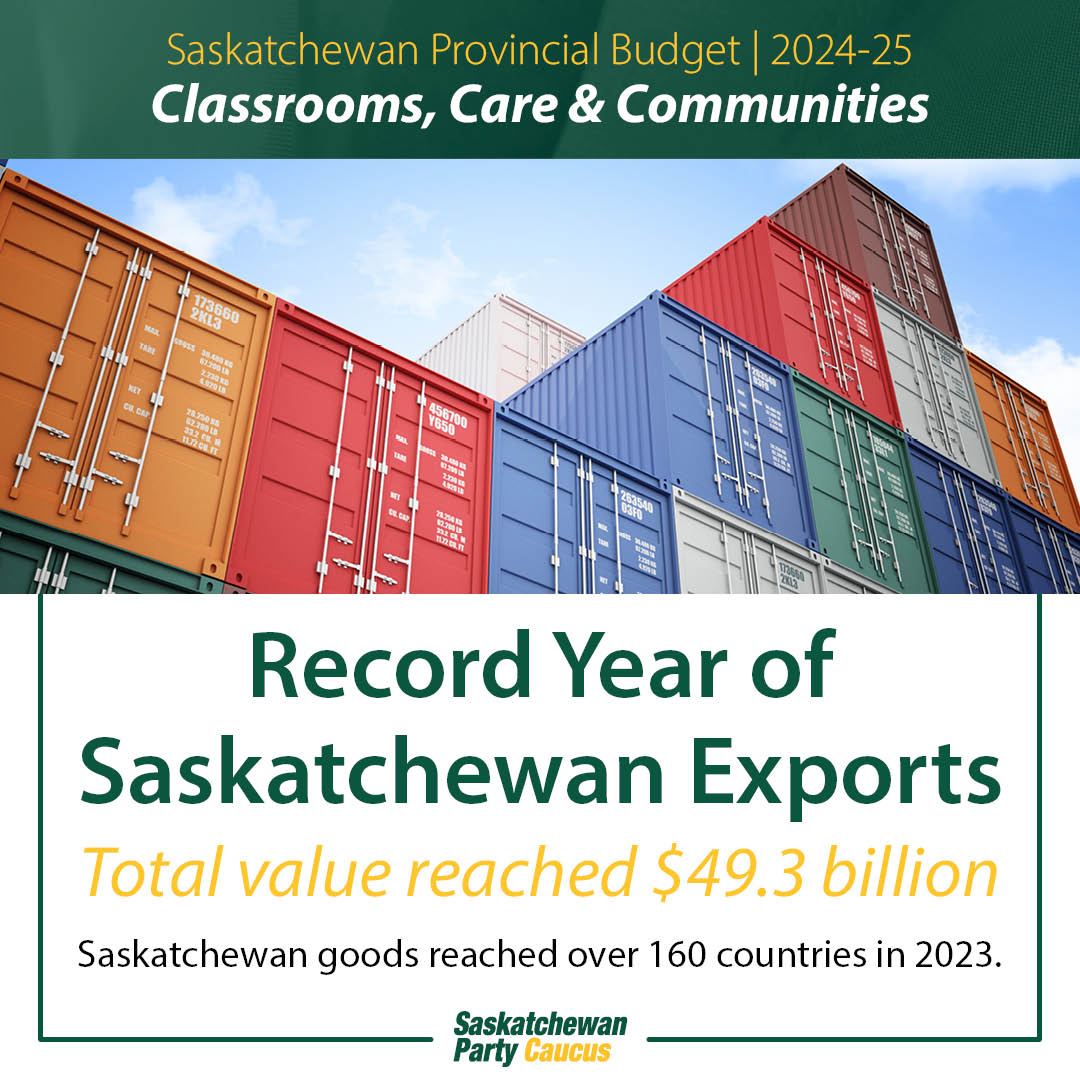 SK broke multiple export records for 2023 and ranked 1st in Canada for per capita exports at $40,425, over double the national average of $18,925, further demonstrating that SK is open for business and continues to be a reliable, sustainable supplier of products the world needs.
