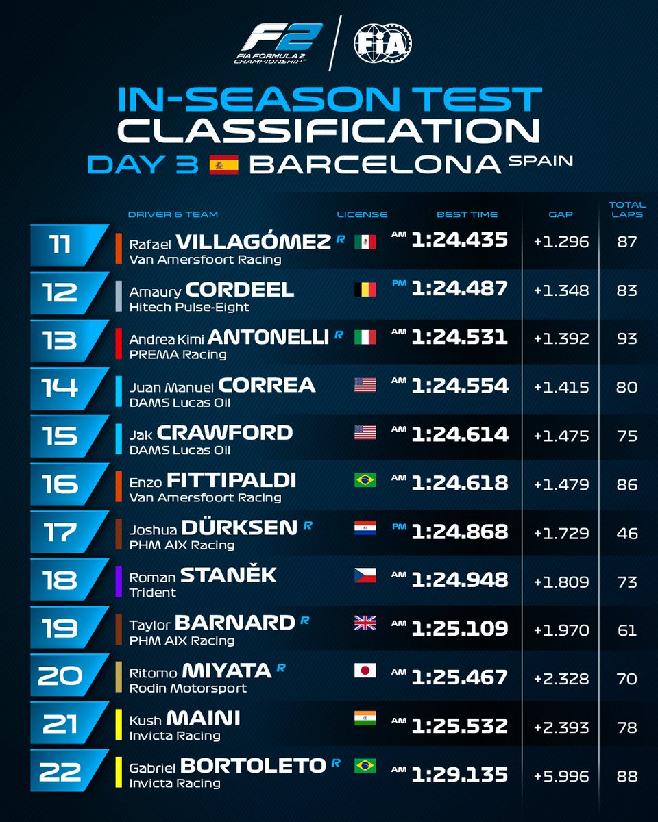 #Formula2 Resultados de los #F2Testing en #Barcelona día 3/3. Ojo en:
- El mexicano #RafaelVillagómez
- #KimiAntonelli Posible reemplazo de #LoganSargeant en #WilliamsRacing #Formula1
- #OliverBearman corrió el #SaudiArabianGP #F1 y tiene más puntos en el campeonato que 9 pilotos