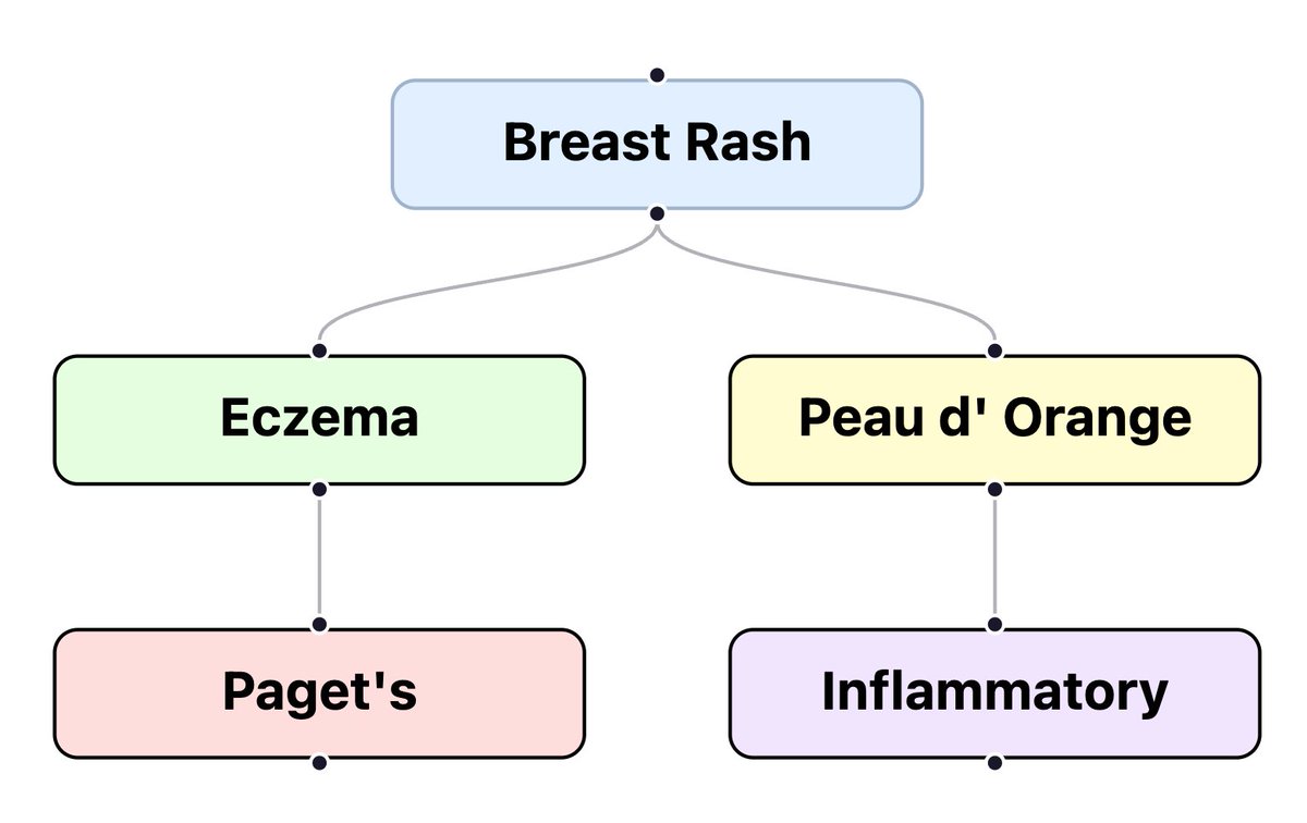 Here's how you can differentiate between Paget's disease of the breast &amp; Inflammatory breast carcinoma on the USMLE...

Pay close attention to the physical exam in the vignette &amp; integrate their associations with neoplasia!