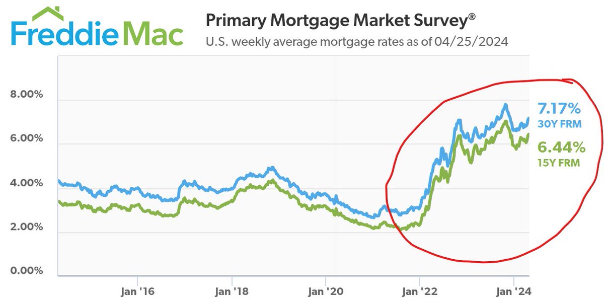 Since 2022 the #Tories have added $100s a month to the cost of new #mortgages in the US... 🇺🇸 (Are you sure about this one? Ed.) source: freddiemac.com/pmms