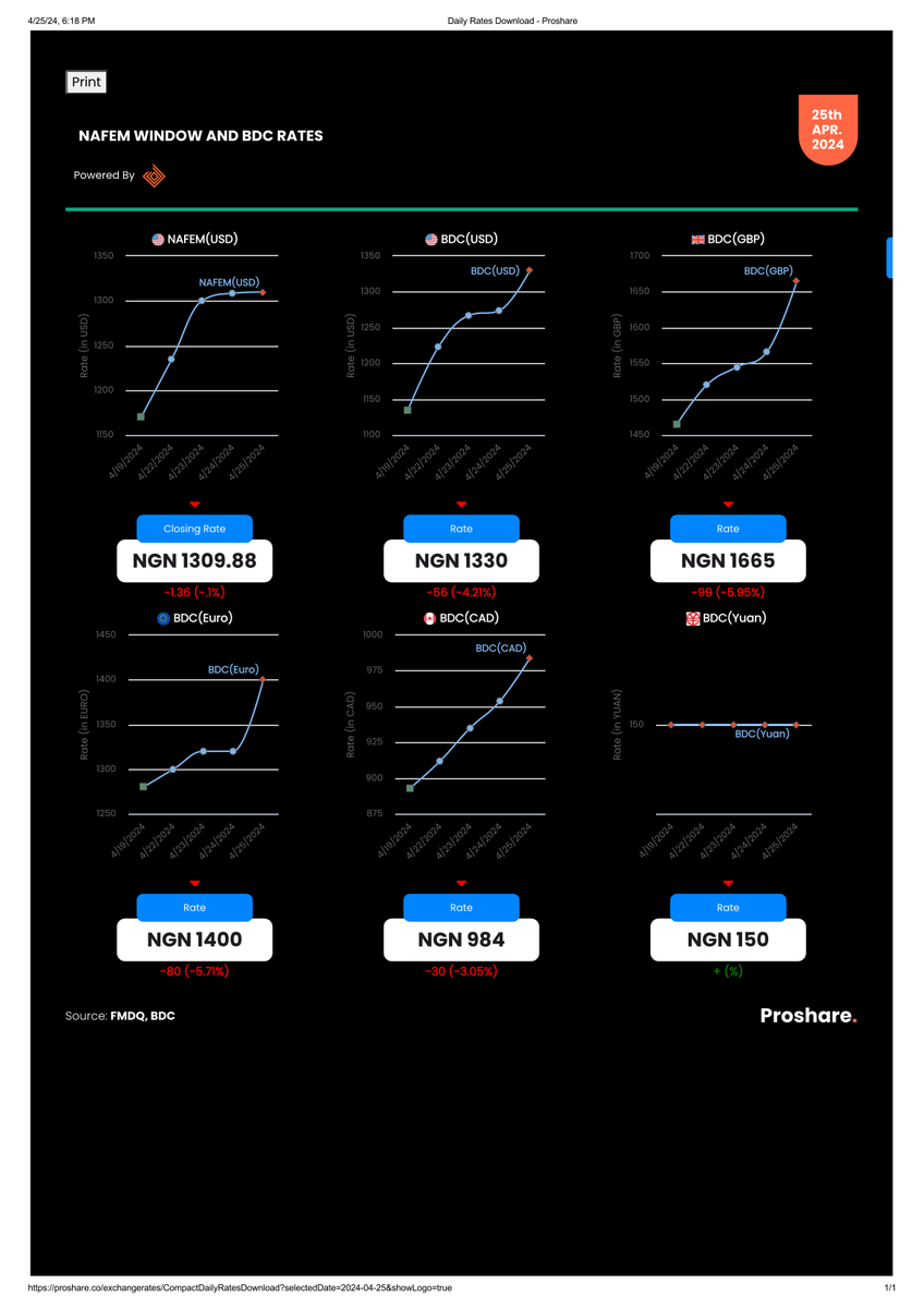 NAFEM Window and BDC (USD, GBP, CAD, EURO & YUAN) Rates – April 25th, 2024

Closing Rate - N1,309.88

BDC Rate - N1,330

GBP Rate - N1,665

EURO Rate - N1,400

CAD Rate - N984

YUAN Rate - N150

Compare more currencies at proshare.co/exchangerates

#AskProshare
#ExchangeRates
