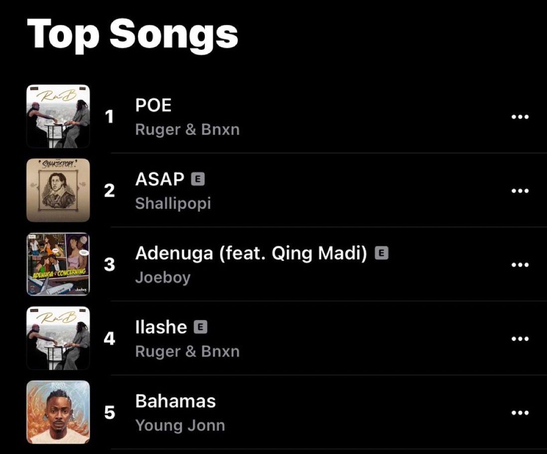 Joeboy X Qing Madi seats at #3 on Apple Music, Music no need permission to enter body