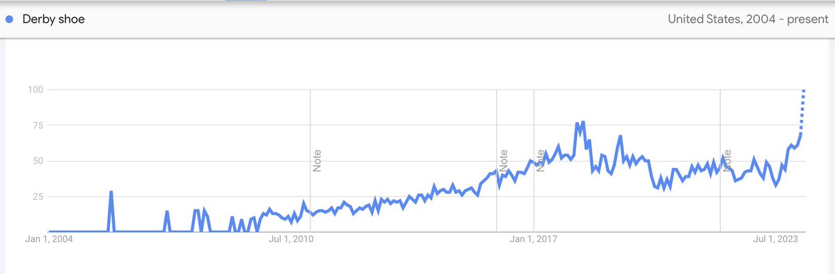 Search interest in the derby shoe is currently at an all time high in the US