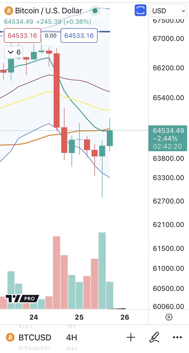 $BTC visual