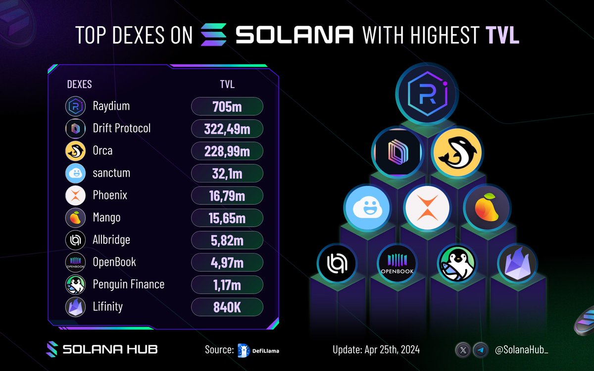 🔥 Witness the Top DEXes on #Solana ecosystem with highest Total Value Locked 🚀

🥇 $RAY @RaydiumProtocol
🥈 $DRIFT <a href="/DriftProtocol/">Drift</a>
🥉 $ORCA <a href="/orca_so/">Orca 🌊</a> 

<a href="/sanctumso/">Sanctum ☁️</a>
<a href="/PhoenixTrade/">Phoenix</a>
<a href="/mangomarkets/">Mango</a>
<a href="/Allbridge_io/">Allbridge</a>
<a href="/openbookdex/">OpenBook</a>
<a href="/png_fi/">Penguin Finance (🐧,🐧)</a>
<a href="/Lifinity_io/">Lifinity ∞</a>

$SOL #Layer1