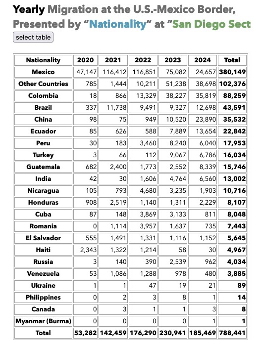 The nationalities of migrants coming to San Diego are unprecedented. In 2020, 88% of migrants were from Mexico. So far in 2024, Mexico has been 13%. The #1 nationality in San Diego this year? 'Other.' Table: cbpdata.adamisacson.com/cbp_data_table…