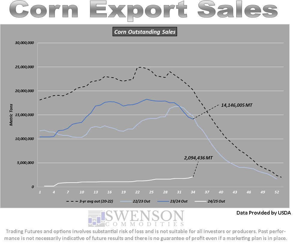 Corn export sales were much higher week over week and year over year.  #OATT