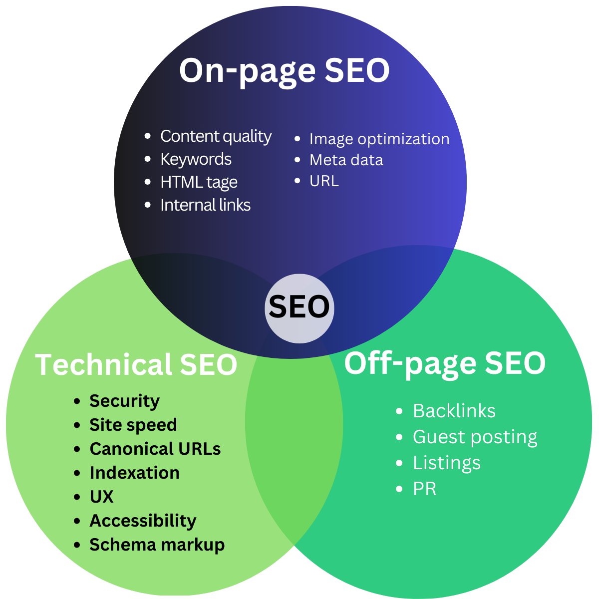 What are the Three categories of SEO ?
SEo practices can be broken down into three pillars.
1. On-Page SEO:
2. Off-Page SEO:
3. Technical SEO:
#SEOStrategy #OnPageSEO #OffPageSEO #TechnicalSEO #DigitalMarketing #Facebookadscampaign
#digitalamarketingexpart 
#googleadsmarketing