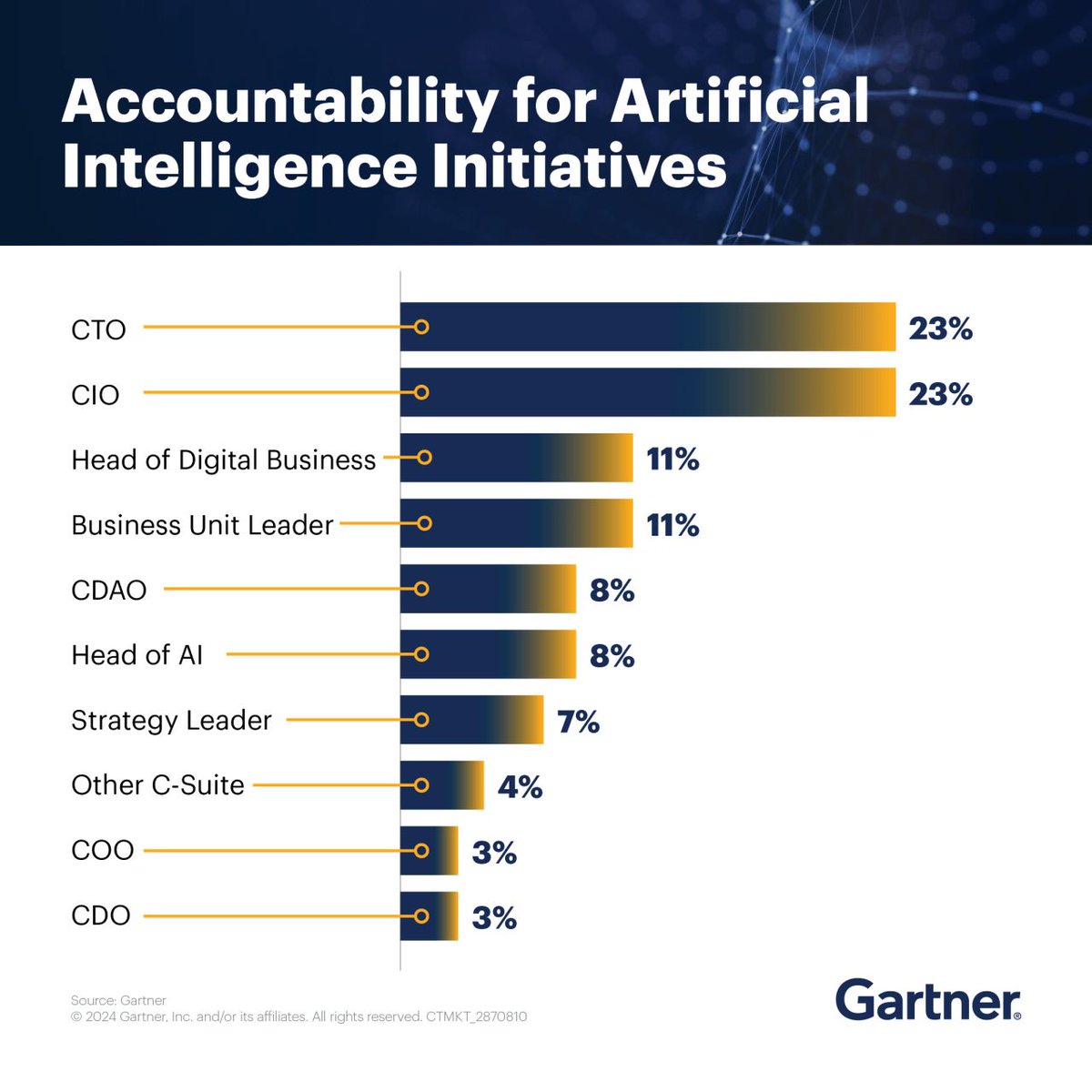 Gartner_inc's tweet photo. Who leads the charge on AI is a vital business decision, but there’s hardly a standard, according to our recent survey. 

Does that person need to sit in the C-suite? Find out now: https://t.co/bFpwCMLTPw

#AI #ArtificialIntelligence #Leadership https://t.co/54J1LOOjnZ