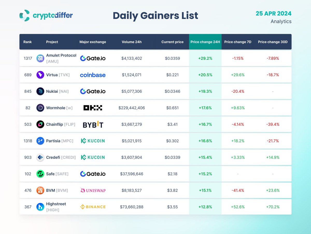 DAILY GAINERS LIST 25 April 2024 24 Hours Price Change: $AMU +29.2% $TVK +20.5% $NAI +19.3% $W +17.6% $FLIP +16.7% $MPC +16.6% $CREDI +15.4% $SAFE +15.2% $BVM +15.1% $HIGH +12.8% @AmuletProtocol @VirtuaMetaverse @NuklaiData @Chainflip @partisiampc @credefi_finance…