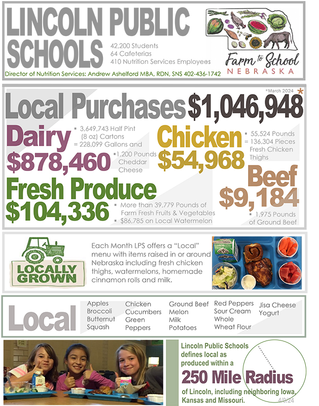 We've reached the Million Dollar mark in #FarmtoSchool purchases!

As of March 28th, we've spent $1,046,948 on local purchases to bring students healthy, fresh foods. (And we're not even done yet!) #localfarmfresh #greatmeals #insidethefoodzone