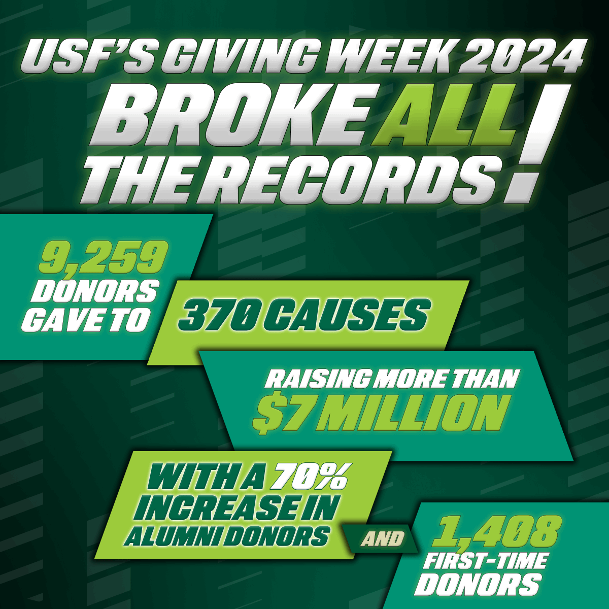 BREAKING NEWS: @USouthFlorida’s 2024 Giving Week was a phenomenal success, breaking all records! We're so grateful to our incredible community of alumni, friends, faculty & staff for supporting our amazing students & programs. Go Bulls! More at: usf.to/GW2024 #USFGives