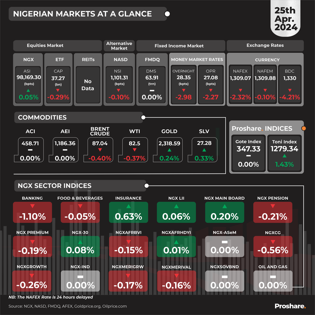The Nigerian Markets at a Glance 25th April 2024  

Visit proshare.co/articles/list?… for more market information.

#AskProshare
#marketupdates