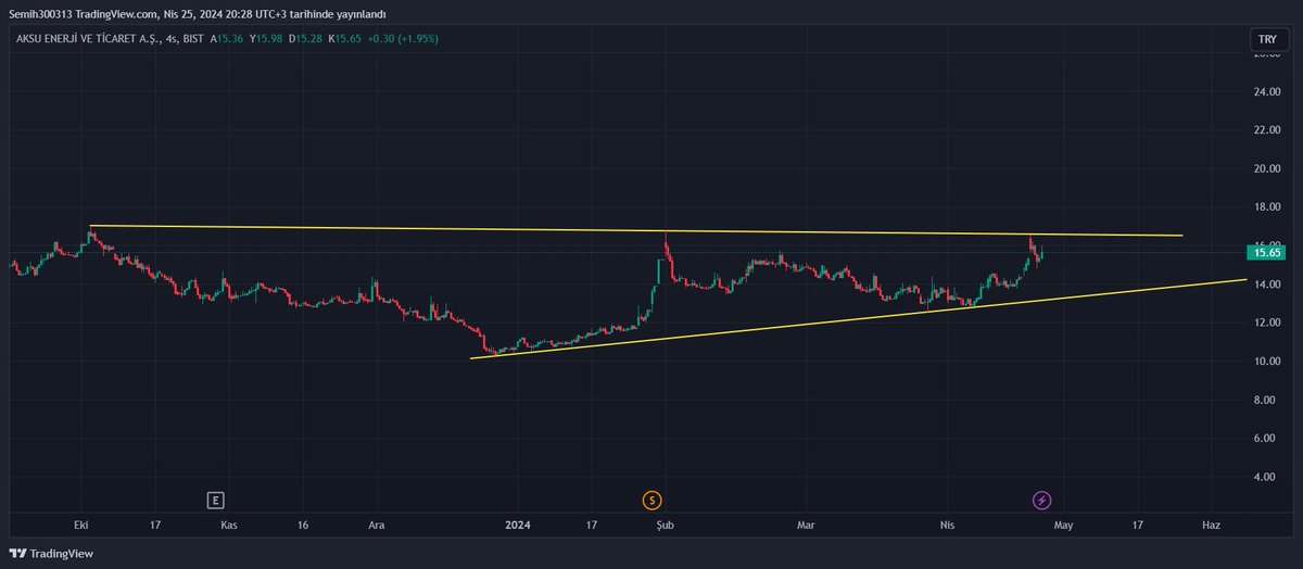 #aksue 
💥4 saatlik periyot
💥trendde daralma mevcut
💥destek 15.40
💥direnç 16.80
💥yatırım tavsiyesi içermez...