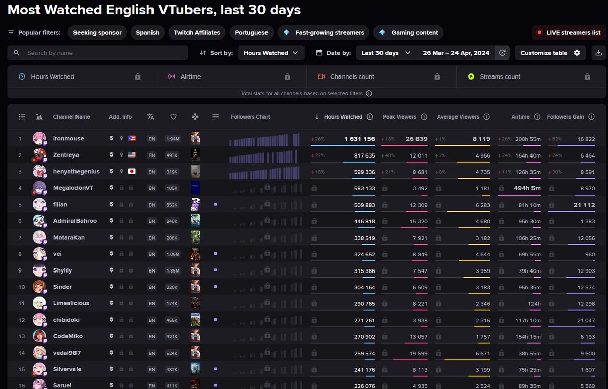 In the past 30 days, #MataraKan was the 7th most watched EN vtuber on Twitch (measured by stream length multiplied by average CCV)

But more important than numbers is the fact that she's happy now.

Thank you to all who helped her get where she is now.

Source: streamscharts