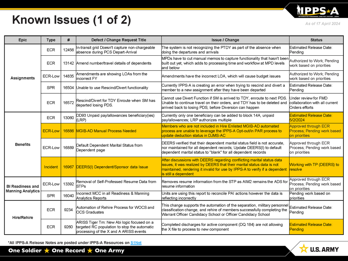 To inform: Find updated details on Known Issues, as of 17 April 2024, see links below to download PDF. Yellow highlights are changes since previous version. Web: ipps-a.army.mil/Known-Issues/ S1Net: milsuite.mil/book/docs/DOC-… FB Group: facebook.com/groups/8753983…