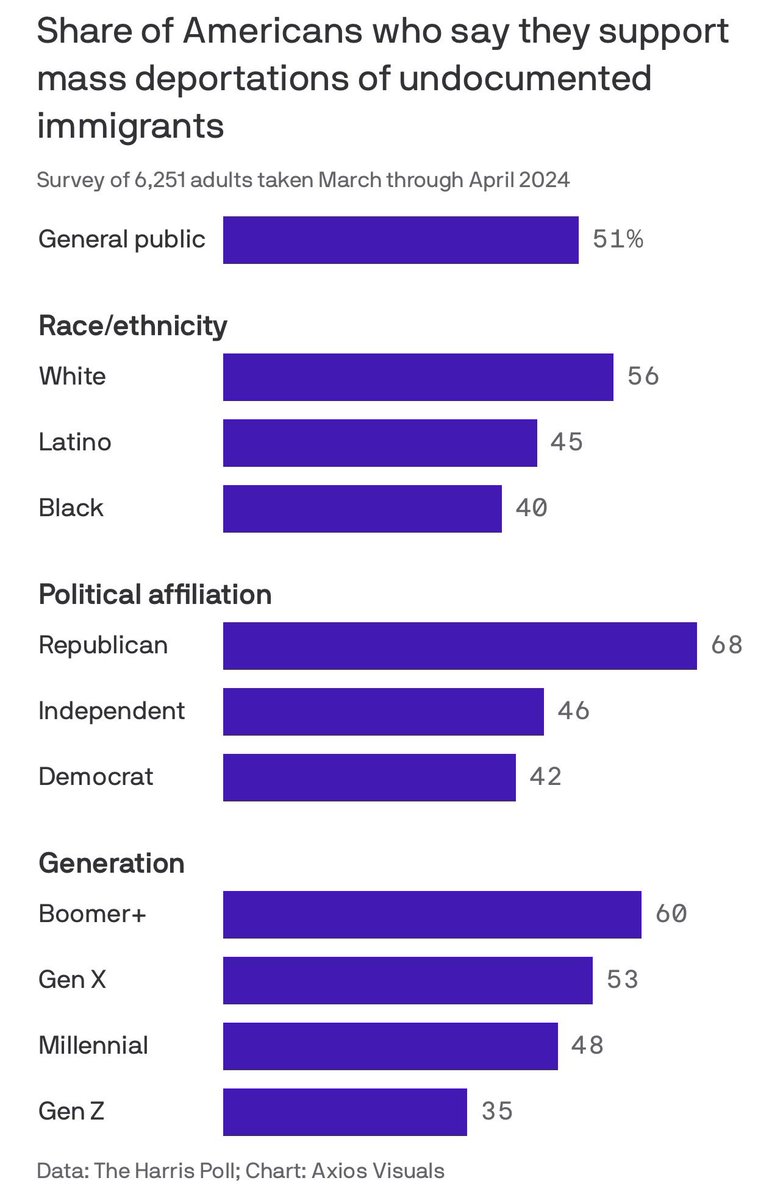 More than half of Americans—including 42% of Democrats—support mass deportation of illegal aliens. Our country is sick and tired of Joe Biden’s intention illegal invasion. Yet the Swamp continues to prioritize the safety and security of foreign countries over our own.