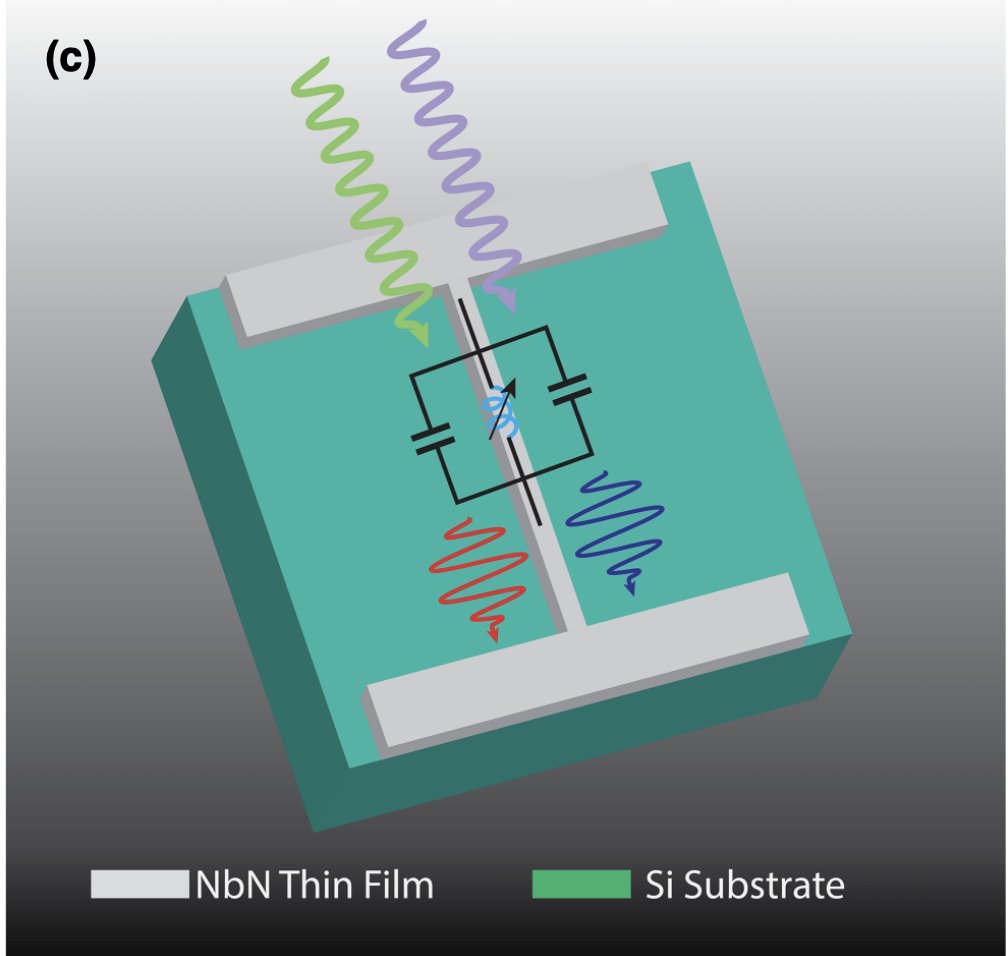 Check out this recent #C2QA publication in @PhysRevApplied: 'Junction-free microwave two-mode radiation from a kinetic inductance nanowire.” bit.ly/4cbManv @Yale