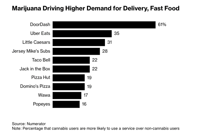 unusual_whales's tweet photo. Marijuana is driving higher demand for delivery, fast food, per Bloomberg: https://t.co/Xy3gvdK4LI