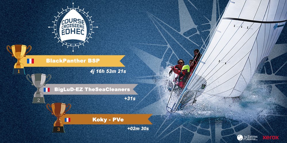 🚀 BlackPanther décroche la victoire à la CCEdhec ! 🏁

Avec une avance de 31 secondes, elle s'impose aux Sables d'Olonne. Félicitations également au top navigateur BigLuD-EZ TheSeaCleaners et à Koky - PVe pour leurs performances exceptionnelles !