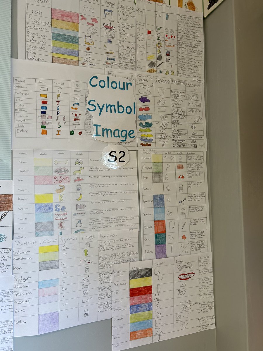 StAndrewsHFTech's tweet image. A couple of new displays of excellent class work from S2. The year group are working on the @REHISScotland Elementary Food and Health course with macro and micro nutrients covered so far @SCQFPartnership @StAndrewsAchiev @amygoo27 #makingthinkingvisable #CSI #SCQFLevel5