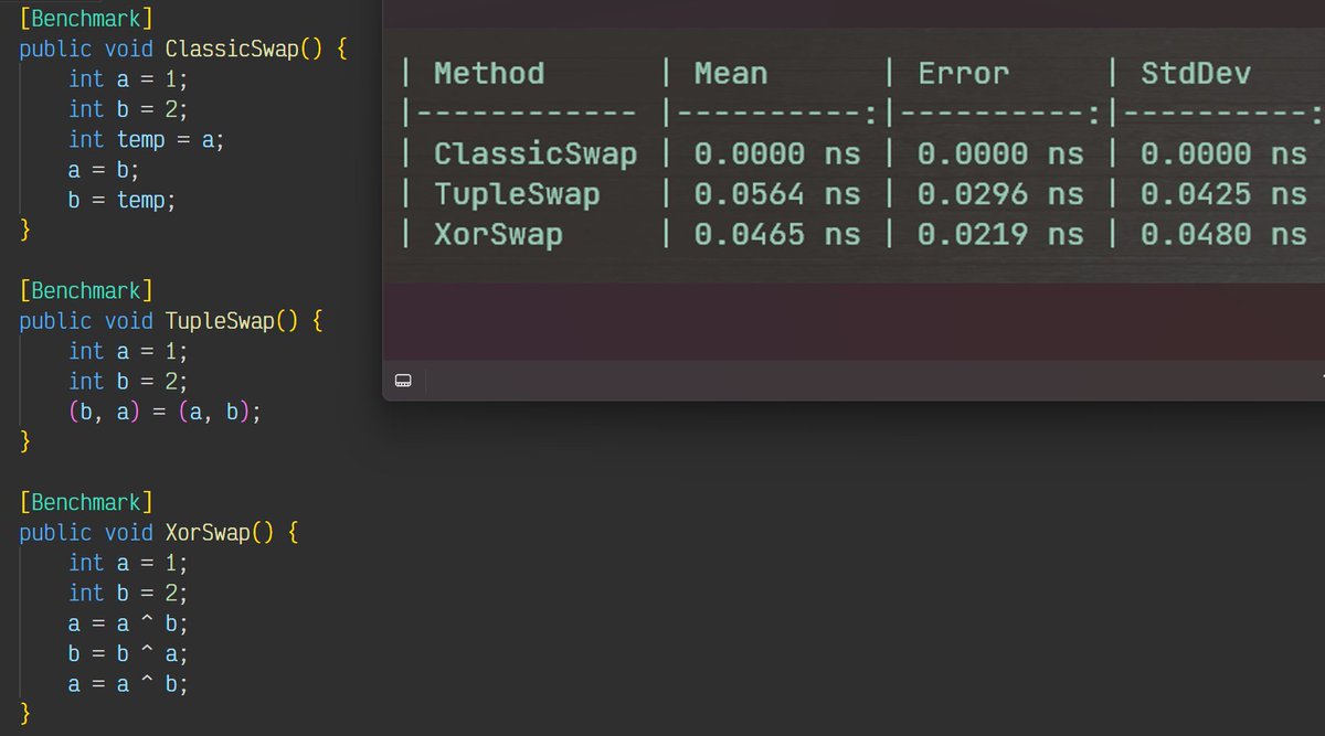 Classic swap is still more performant with value types. It's interesting that XOR is basically the same as Tuple. The actual perf will depend on how those vars are used.

For reference types it doesn't really matter (performance wise) which method you use.

#csharp #dotnet