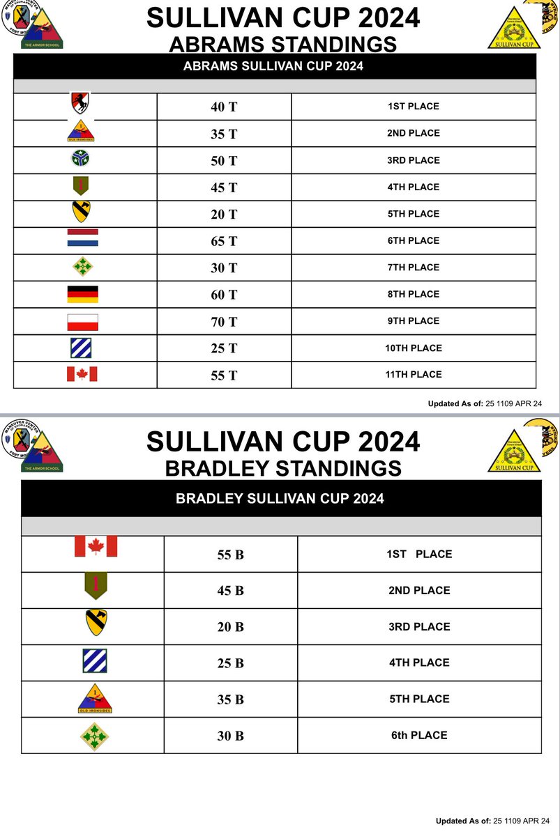 The current verified #SullivanCup standings.

#ArmorWeek