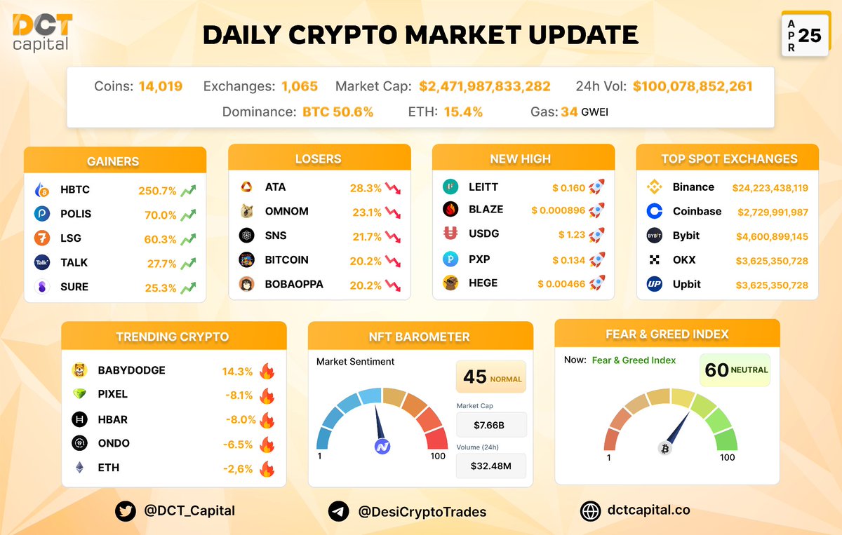 Market Update of 25th April 2024 💫

Gainers: $HBTC $POLIS $LSG $TALK $SURE
New HIGH: $LEITT $BLAZE $USDG $PXP $HEGE

Trending: $BABYDOGE $PIXEL $HBAR $ONDO $ETH

Feer Greed Index - NEUTRAL (60/100) ⚠️

#CRYPTOCURRENCY #SOL #BTC #BITCOIN