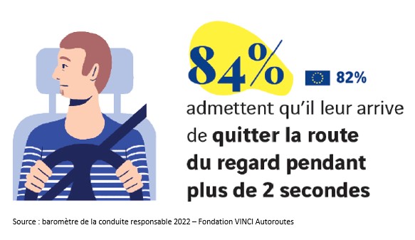 Quitter la route du regard pendant plus de 2 secondes, équivaut, à 130 km/h, à 72 mètres parcourus « à l’aveugle ». Protégez votre vie et celles de l'ensemble des conducteurs et des personnes qui travaillent sur l'autoroute. @FondationVA #A51