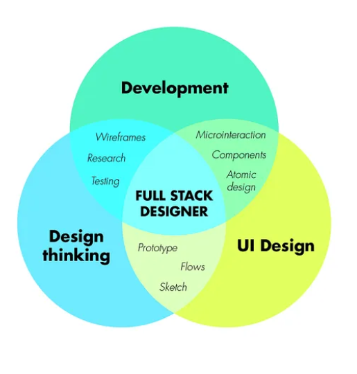 JoacoMaurtua's tweet image. Full Stack Designer: where design, development, 
and UI meet! 🧩

Thoughts on this creative nexus? 

#FullStackDesign #UserExperience #UIDevelopment