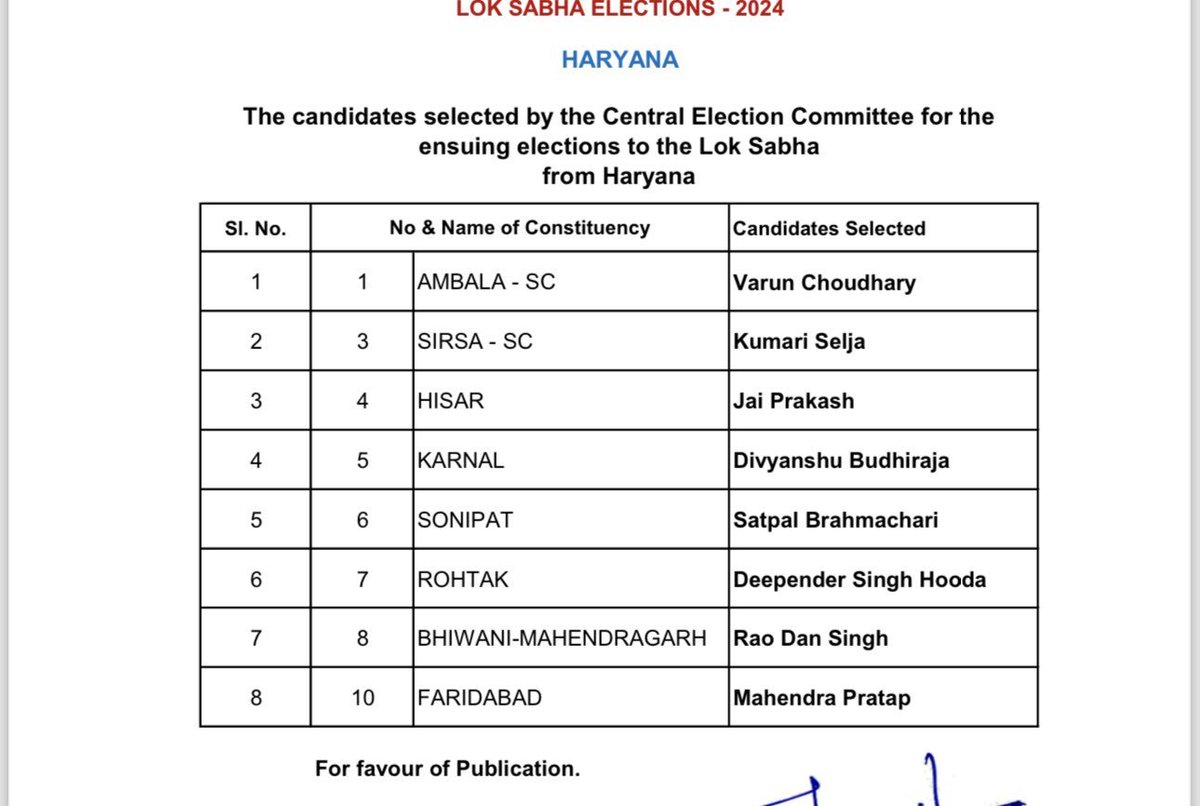 कांग्रेस ने हरियाणा लोकसभा उम्मीदवारों की लिस्ट जारी की @INCHaryana #Haryana #LokSabhaElection2024