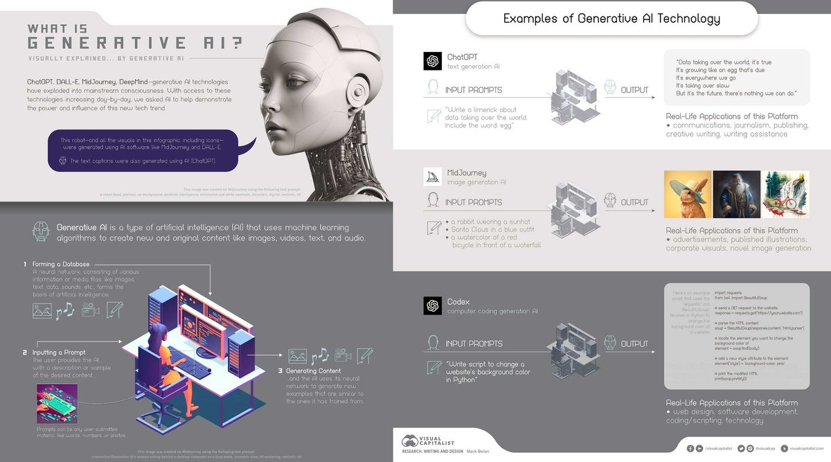 🧠 Generative AI explain by artificial intelligence! #AI #MachineLearning #DeepLearning #DataScience #Cloud #LLMS #LLM #opensource #GenerativeAI #GenAI #Python #Code #100DaysOfCode @VisualCap visualcapitalist.com/generative-ai-… @SpirosMargaris @PawlowskiMario @mvollmer1 @gvalan…