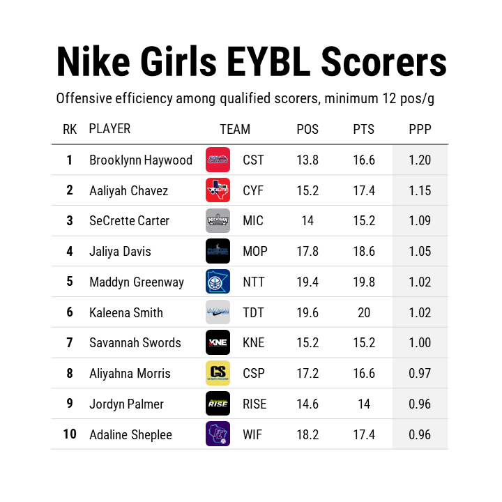 The most efficiency offensive players in the Nike Girls EYBL early on: