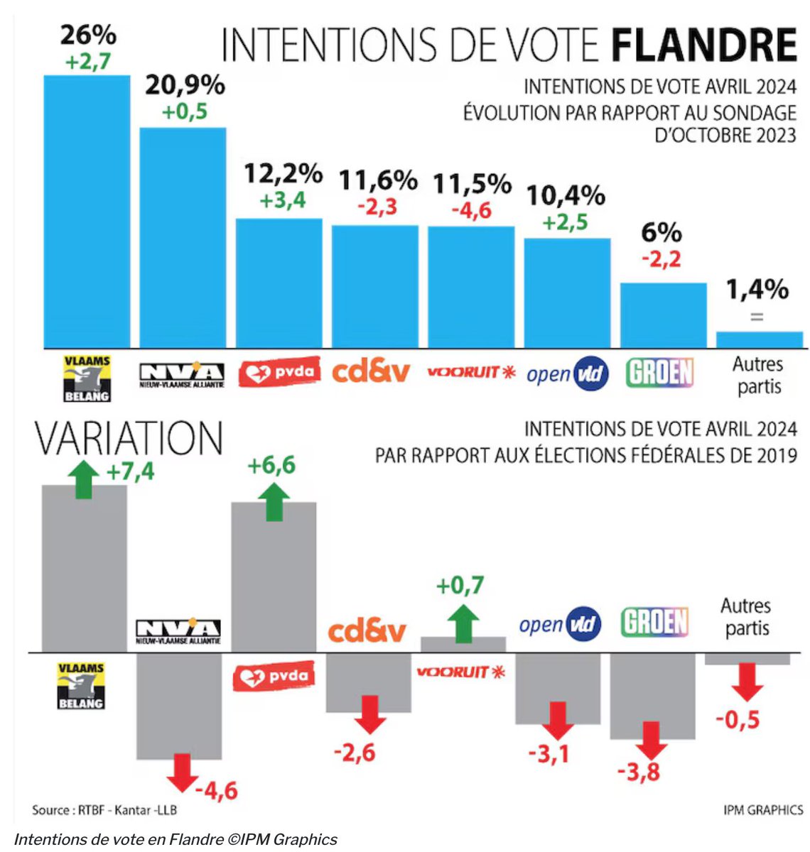 michelhenrion's tweet photo. Sondage Kantar-RTBF-IPM/ Les intentions de vote en FLANDRE. (sondage en ligne du 8 au 18/4. La marge d'erreur maximale est ici de +- 3,1 % pouvant tirer un résultat vers le haut ou vers le bas) (infographie IPM) https://t.co/EzUKKbq0IU