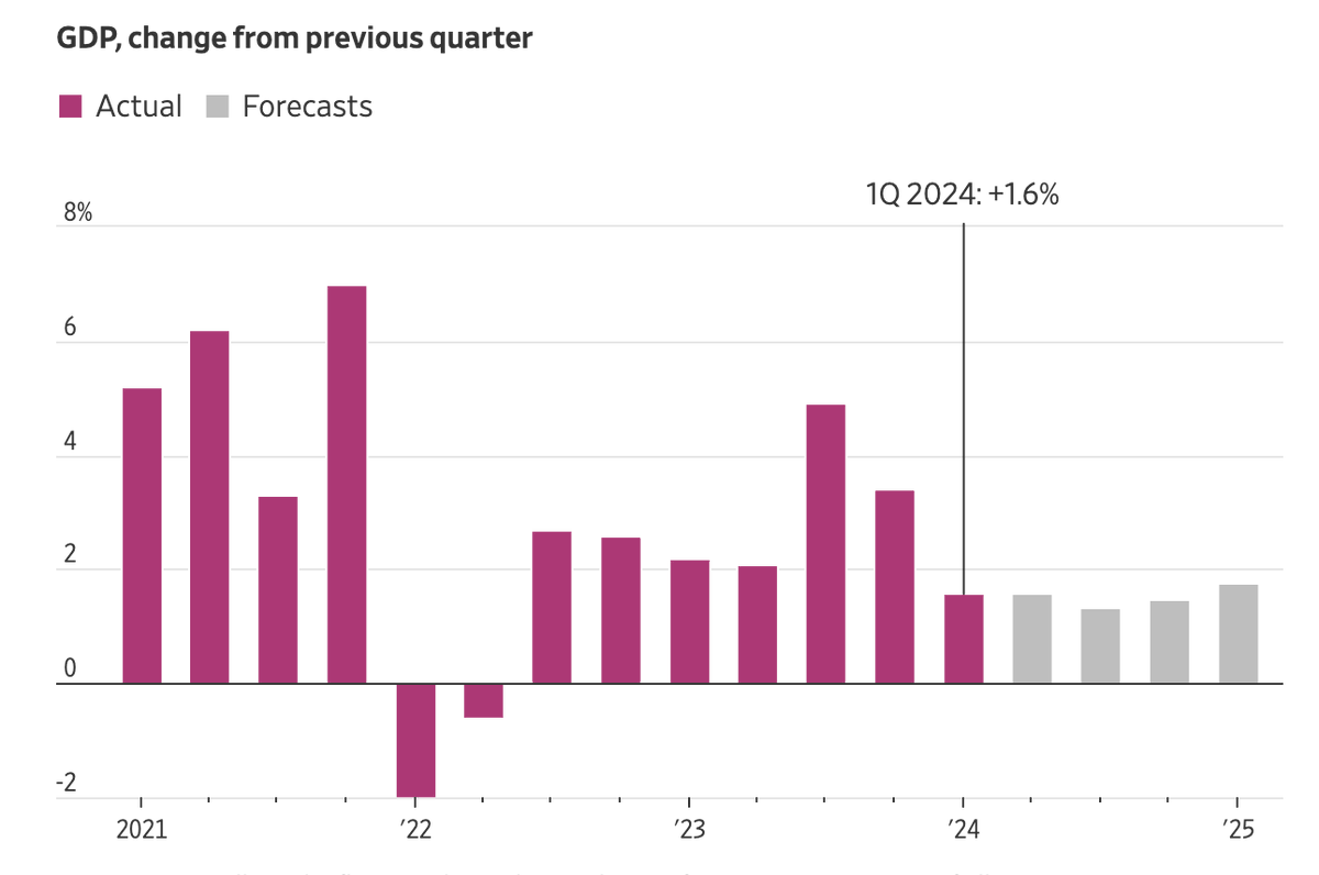 Slow growth and persistent inflation. Bidenomics is hard at work to destroy the American Dream. 🔗 wsj.com/economy/centra…