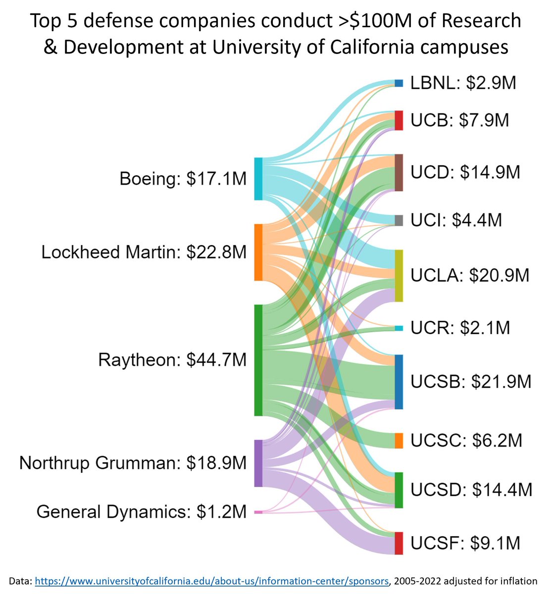 As calls for divestment sweep across campuses, it's important to remember the money goes both ways. Research grants sponsored by defense contractors outsource their R&amp;D to our campuses and create recruitment pipelines. Full dissociation now!