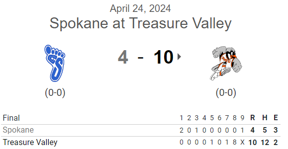 PNW College Baseball Report (@pnw_cbr) on Twitter photo #NWAC G2 FINAL:
Treasure Valley 10, Spokane 4
<a href="/daniel_kormylo/">Daniel Kormylo</a> 3IP, H, 0R, 0BB, K
<a href="/dallascummins12/">Dallas Cummins</a> 2-4, HR, RBI, 3R
<a href="/lincolnratliff2/">Link Nasty</a> 2-4, 2 RBI
<a href="/Bbrookins2003/">Bronson Brookins</a> 2-4, 2 RBI
<a href="/KeeganGingras/">Keegan Gingras</a> 1-3, 2 RBI
<a href="/GunnerWilhelm/">Gunner Wilhelm</a> 2B, RBI, R
<a href="/IsaacBateman13/">Isaac Bateman</a> 2B, R #NWAC G2 FINAL:
Treasure Valley 10, Spokane 4
<a href="/daniel_kormylo/">Daniel Kormylo</a> 3IP, H, 0R, 0BB, K
<a href="/dallascummins12/">Dallas Cummins</a> 2-4, HR, RBI, 3R
<a href="/lincolnratliff2/">Link Nasty</a> 2-4, 2 RBI
<a href="/Bbrookins2003/">Bronson Brookins</a> 2-4, 2 RBI
<a href="/KeeganGingras/">Keegan Gingras</a> 1-3, 2 RBI
<a href="/GunnerWilhelm/">Gunner Wilhelm</a> 2B, RBI, R
<a href="/IsaacBateman13/">Isaac Bateman</a> 2B, R
