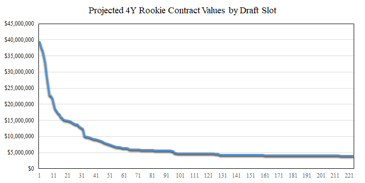 Here is how NFL contract values rapidly change at the top of the draft (does not include compensatory picks)
