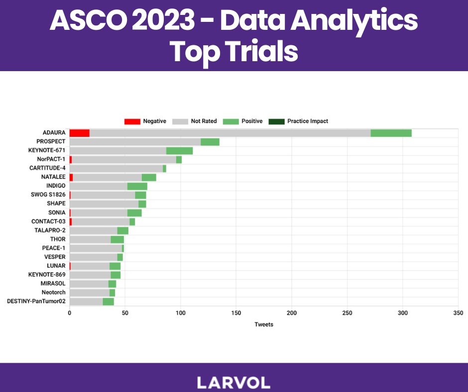 As the @ASCO 2024 is around the corner, @LARVOL CLIN has gathered these insights from the top trials as discussed by 2500+ leading oncologists on X. To explore more insights from last year's conference: bit.ly/4b8kjDo #ASCO23 #ASCO24 #LARVOL #Oncology #CancerResearch