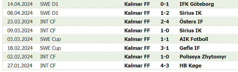 2/2 HomerHT Kalmar home stats were strong in a mixture of league/cup/friendlies as season has just started. Another winner. Three alerts, two winners, one no bet unless you were quick to get that winner too.