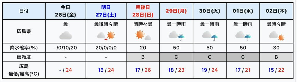 【#広島 の天気】#まゆてん きょうも晴れ間がでるが、次第に雲が増える。長袖シャツ1枚でちょうどいいくらいで、過ごしやすい陽気。 あす土曜日の予報が 当初より崩れが小さくなっています☺️