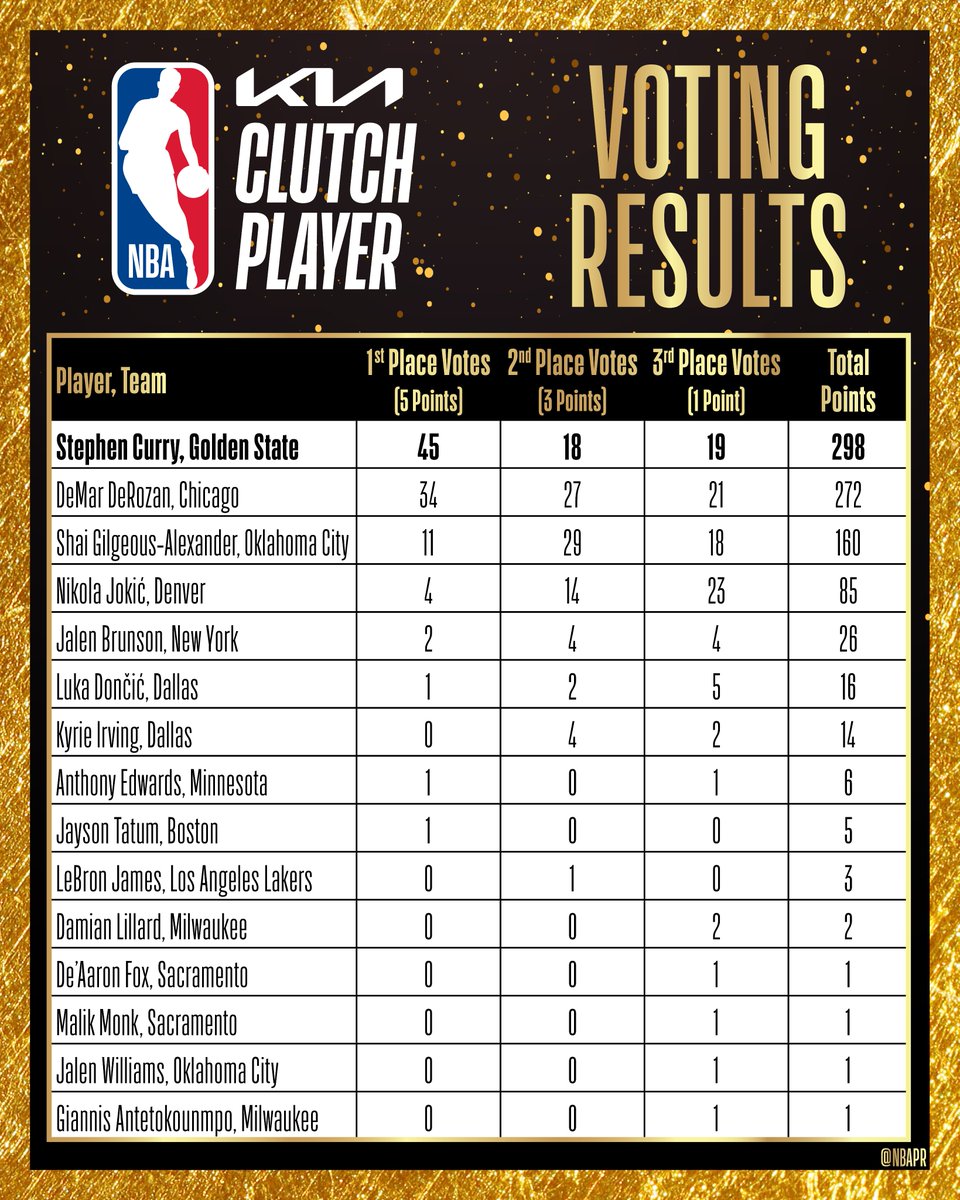 The complete voting results for the 2023-24 Kia NBA Clutch Player of the Year.